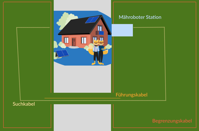 Grafik mit verschiedenen Arten von Rasenroboter Kabeln